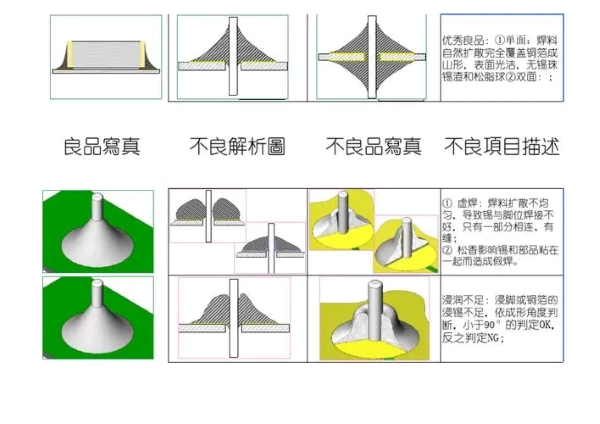 良品與不良品焊接圖示